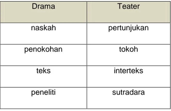 Tabel 3. Perbedaan drama dan Teater 