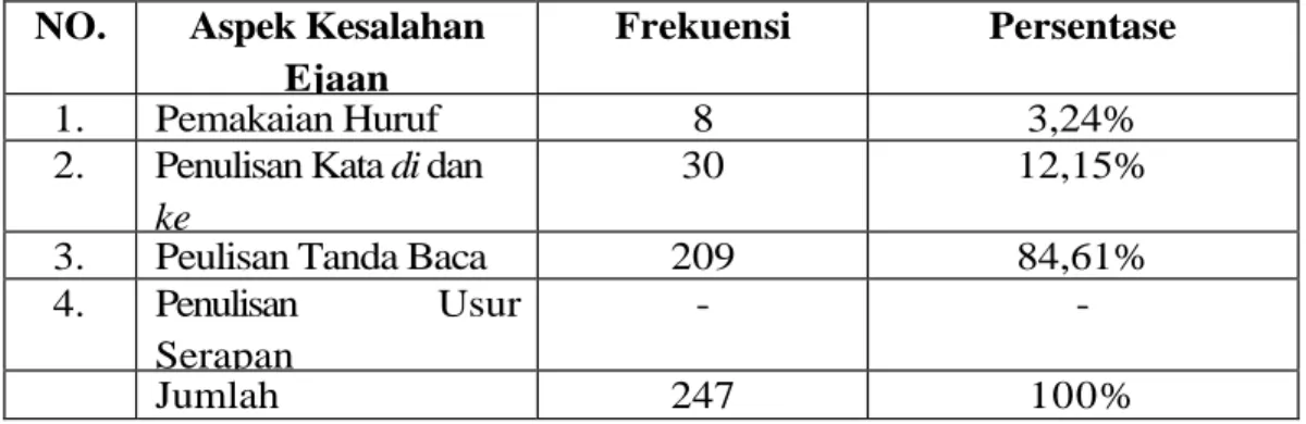 Tabel 2. Prosentase Kesalahan Ejaan pada skripsi mahasiswa prodi Pendidikan Guru Sekolah  Dasar  (PGSD)  Universitas  Darul  Ulum  Islamic  Centre  Sudirman  GUPPI  (UNDARIS)