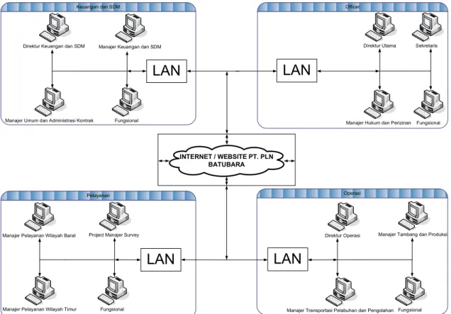 Gambar 4.4 Usulan System Communication Description 