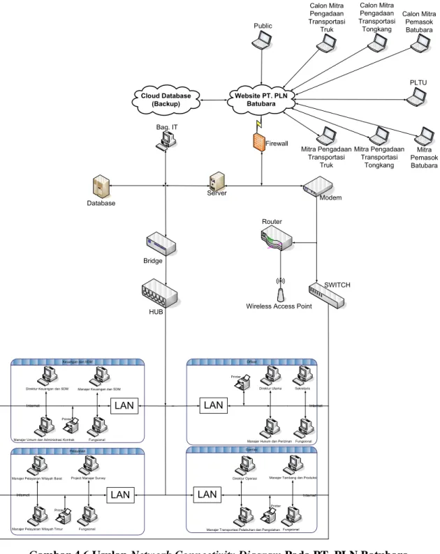 Gambar 4.6 Usulan Network Connectivity Diagram Pada PT. PLN Batubara 