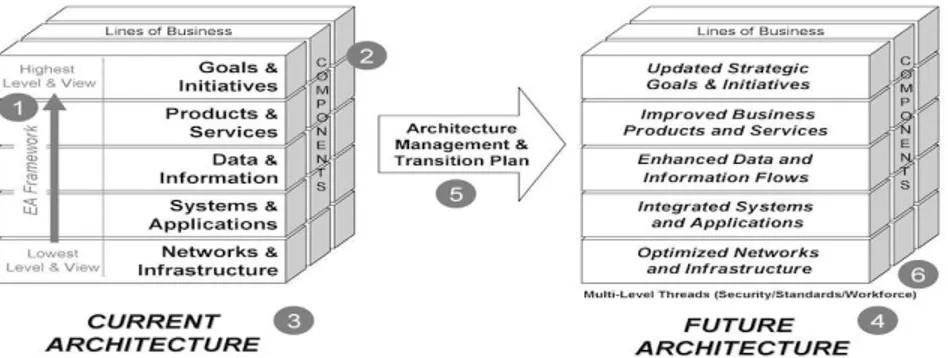 Gambar 2.1 Enterprise Architecture  2.2  Geographic Information System 