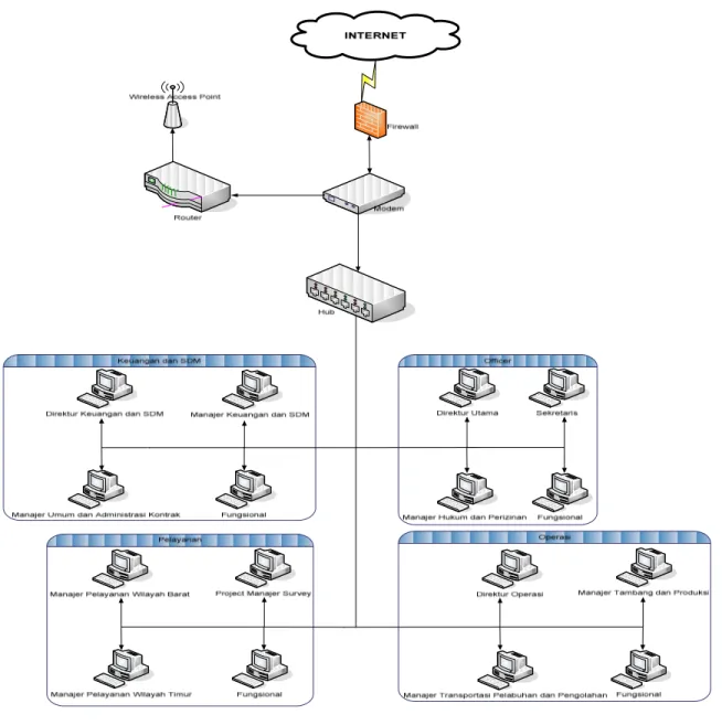 Gambar 3.5 Network Connectivity Diagram Berjalan Pada PT. PLN Batubara 