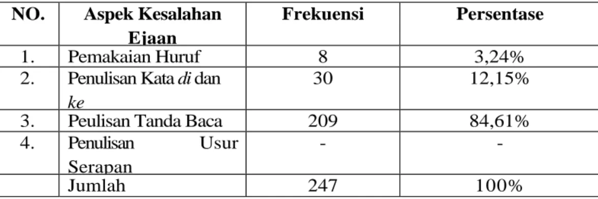 Tabel 2. Prosentase Kesalahan Ejaan pada skripsi mahasiswa prodi Pendidikan Guru  Sekolah Dasar (PGSD) Universitas Darul Ulum Islamic Centre Sudirman  GUPPI (UNDARIS)