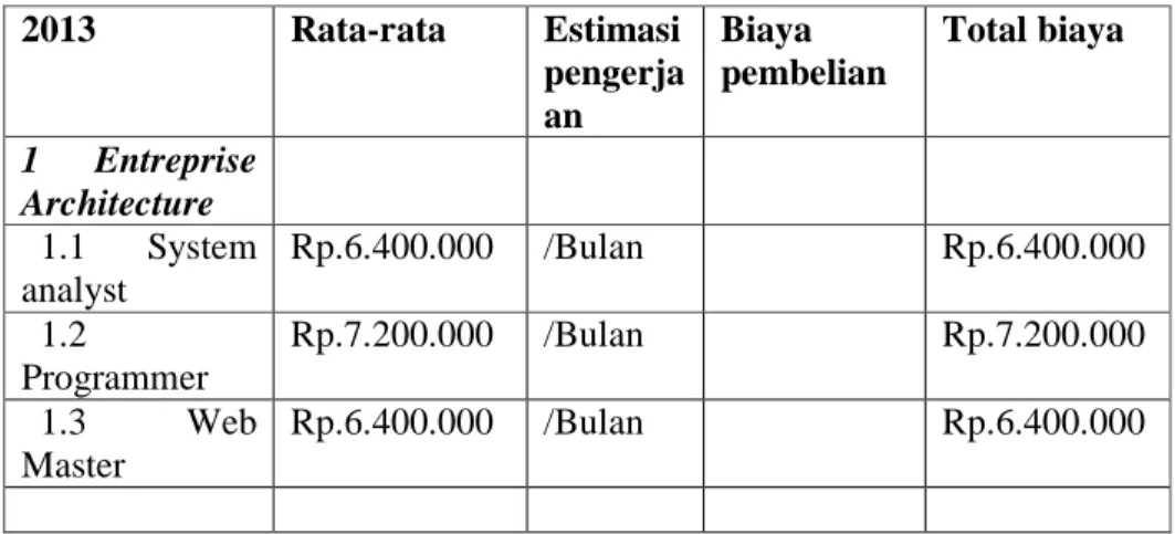 Table 1 Program Budget Tahun Pertama  2013  Rata-rata  Estimasi  pengerja an  Biaya  pembelian  Total biaya  1  Entreprise  Architecture    1.1  System  analyst  Rp.6.400.000  /Bulan  Rp.6.400.000    1.2  Programmer  Rp.7.200.000  /Bulan  Rp.7.200.000    1