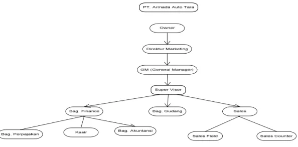Gambar 1 Struktur Organisasi PT. Armada Auto Tara 