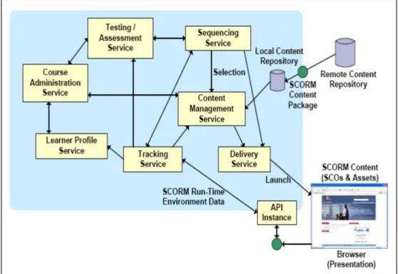 Gambar 2.5 SCORM Based Learning Management System (ADL, 2004)