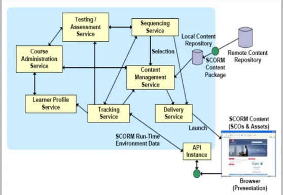 Gambar 2.5 SCORM Based Learning Management System (ADL, 2004)