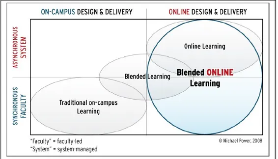 Gambar 2.6 Pemodelan Sistem Blended Online Learning (Power, 2008) 