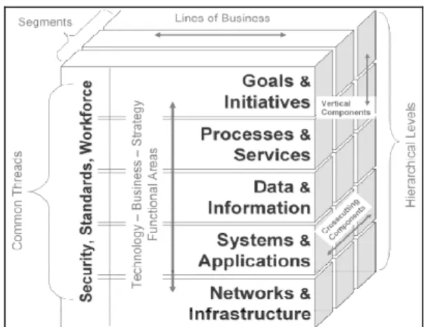 Gambar 2.7 Enterprise Architecture Cube (Bernard, 2005) 