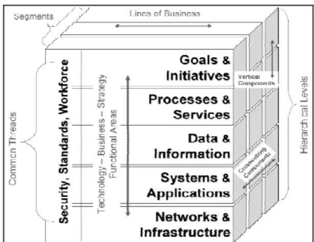 Gambar 2.7 Enterprise Architecture Cube (Bernard, 2005) 