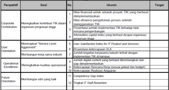 Gambar 2.9 Impementasi BSC di Perguruan Tinggi  (Prabowo,  2007)