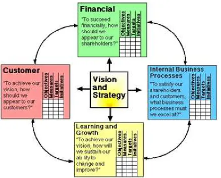 Gambar 2.2 Balanced Scorecard 