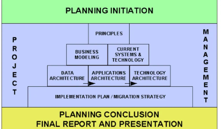 Gambar 2.8 The Spewak Enterprise Planning Approach  2.3.3.3 EA Cube Framework (2004) 
