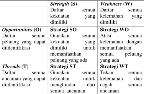 Tabel 2.2 Matriks analisis SWOT  2.3.4.4 Penentuan Faktor Strategi Eksternal (EFAS) 