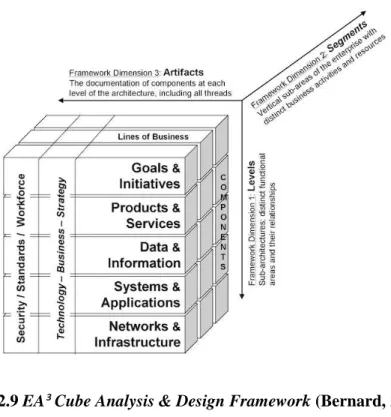 Gambar 2.9 EA³ Cube Analysis &amp; Design Framework (Bernard, 2012:41) 