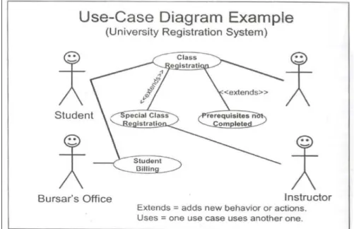 Gambar 2.13 Contoh Use Case Diagram (Bernard, 2012:294) 