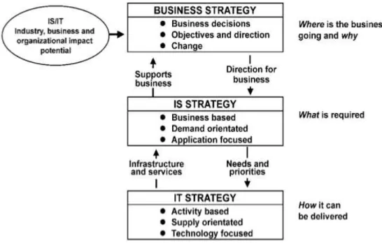 Gambar 2.3 Hubungan antara Strategi Bisnis, Strategi SI, dan Strategi TI  (Ward dan Peppard, 2002:41) 