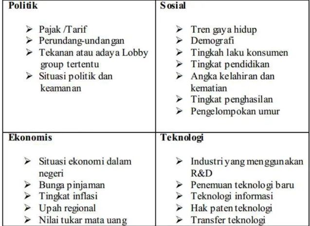 Tabel 2.1 Analisis PEST 
