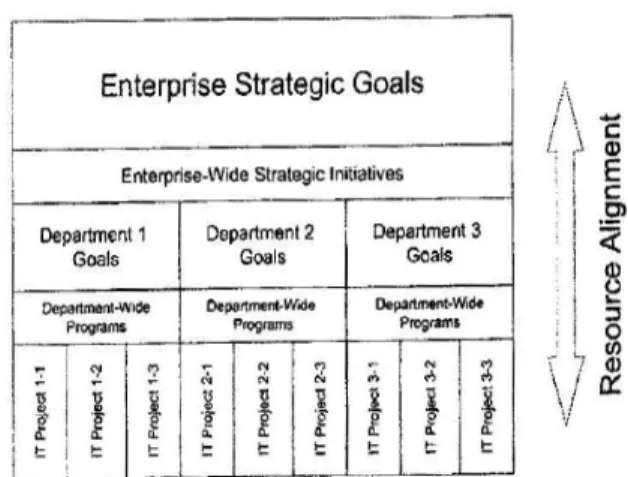Gambar 2.2 Resource Alignment  (Sumber: Bernard, 2005, p35) 