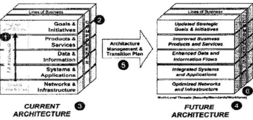 Gambar 2.3 Elements of EA Documentation 