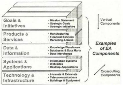 Gambar 2.5  Examples of EA Components  (Sumber: Bernard, 2005, p40) 