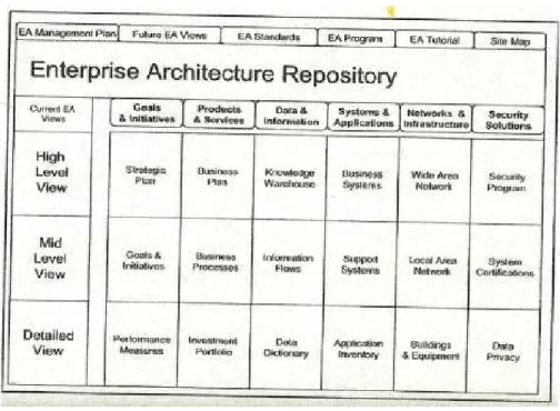 Gambar 2.7 Example of EA Repository Design  (Sumber: Bernard, 2005, p46) 