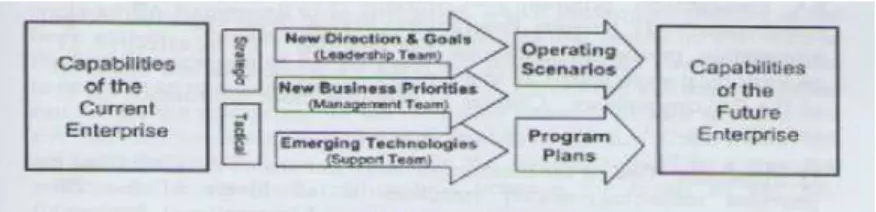 Gambar  2.5  Future  Architecture  (Scott  A.  Bernard  p41) 