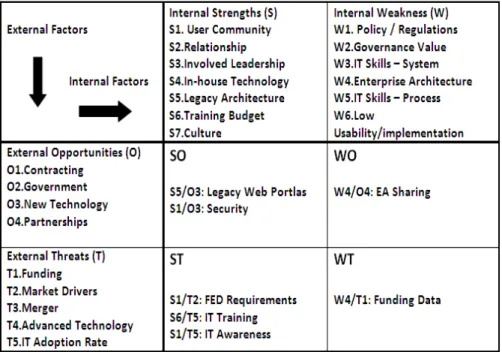 Tabel 2.2 Tabel SWOT Analysis 
