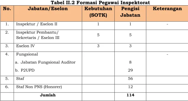 Tabel II.2 Formasi Pegawai Inspektorat   No.  Jabatan/Eselon  Kebutuhan 