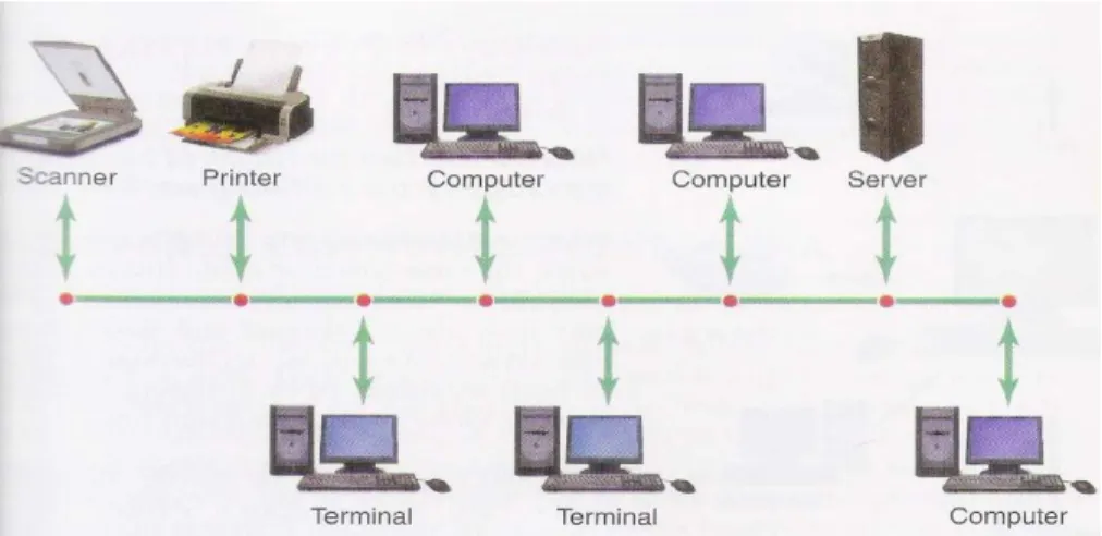 Gambar 2.1 Bus Network 