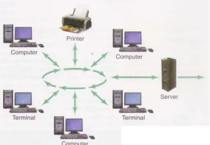 Gambar 2.2 Ring Network 