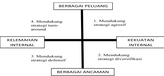 Gambar 2.11 Analisis SWOT 