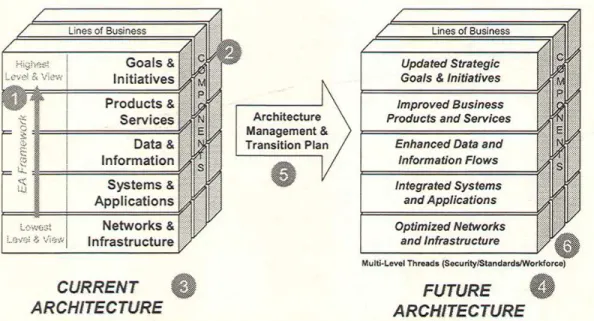Gambar 2.3 Element of EA Documentation (Bernard, 2005:37) 