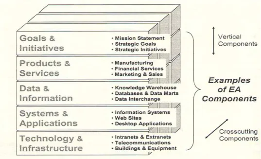 Gambar 2.5 Examples of EA Components (Bernard, 2005:40) 