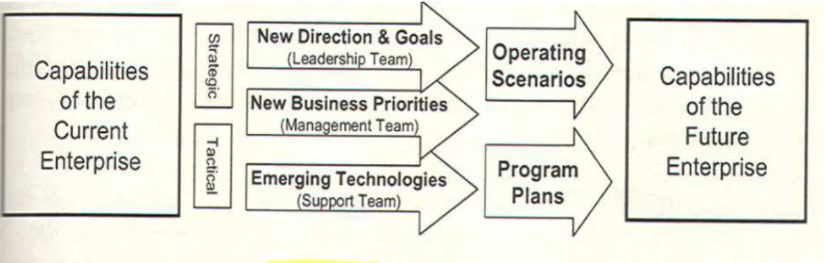 Gambar 2.6 Driver of Change (Bernard 2005:41)  -  EA Management Plan 