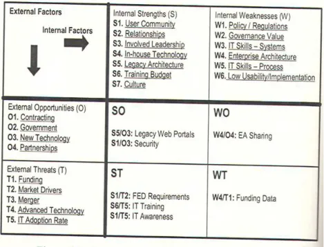 Gambar 2.8 SWOT Analysis Summary Table (Bernard, 2005:293) 