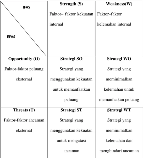 Tabel 2.1 Matrixs SWOT (Rangkuti, 2006:31)  Strength (S) 
