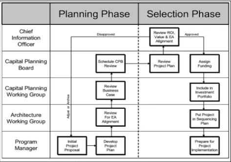 Gambar 2.10 Swim Lane Process Diagram (Bernard,  2005:299) 