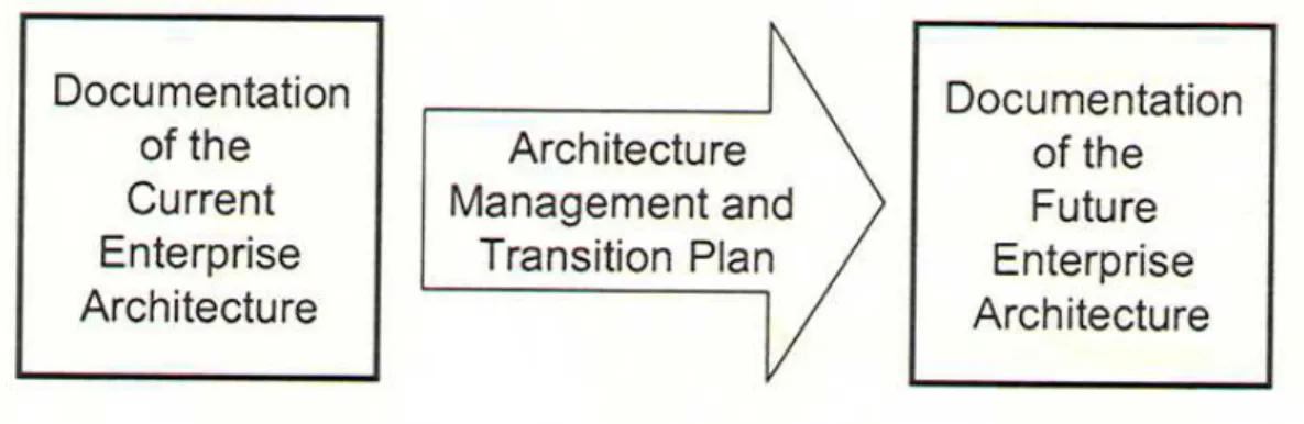 Gambar 2.1 The Basic Enterprise Architecture Approach  (Bernard, 2005:34) 