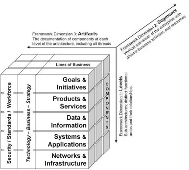 Gambar 2.3 The EA 3  Cube Documentation Framework (Bernard, 2005, p38) 