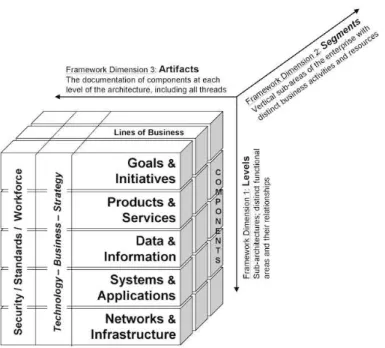 Gambar 2.3 The EA 3  Cube Documentation Framework (Bernard, 2005, p38) 