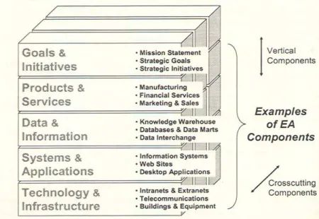 Gambar 2.4 Example The EA Components (Bernard, 2005, p40) 