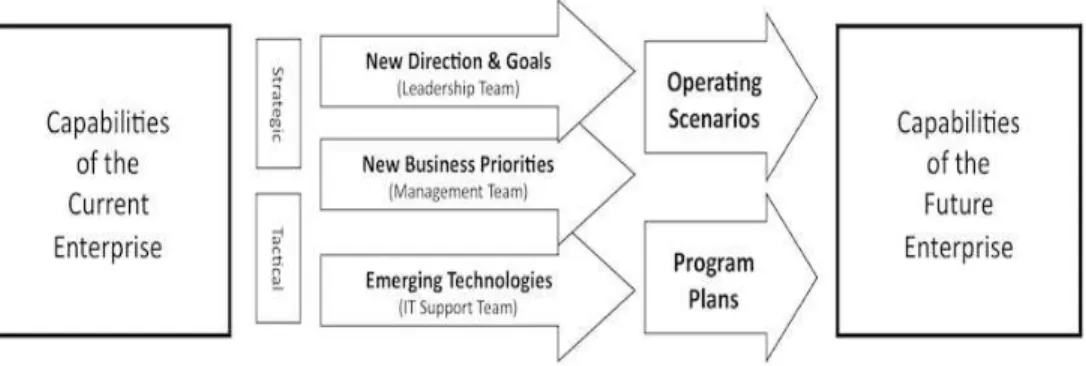 Gambar 2.5 Drivers of Change (Bernard, 2005, p41) 