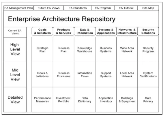 Gambar 2.6 EA Repository (Bernard, 2005, p46) 
