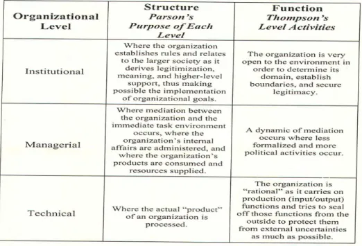 Gambar 2.7 Parsons/Thompson Model of Enterprise    (Bernard, 2005, p51) 