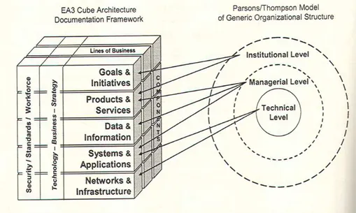 Gambar 2.8  Relating Models of Organizational Function &amp; Structure  (Bernard, 2005, p52) 