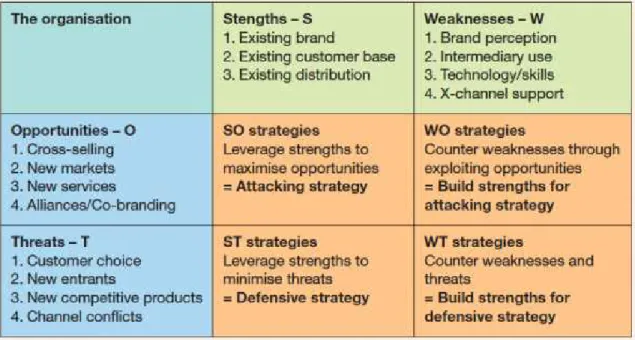 Gambar 2.9 Analysis S.W.O.T (Bernard, 2005, p118) 