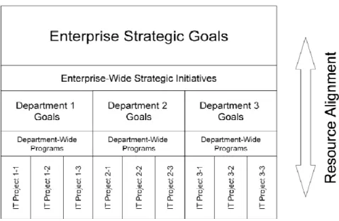 Gambar 2.1 Resource Alignment (Bernard 2005, p35) 