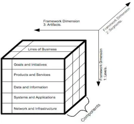 Gambar 2.1 The EA 3  Cube Documentation Framework 