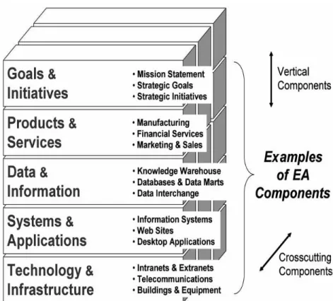 Gambar 2.2 Example of EA Components 